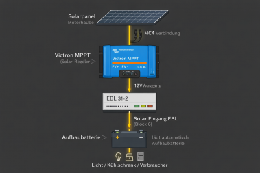 Anschluss-Schema Solarpanel Motorhaube